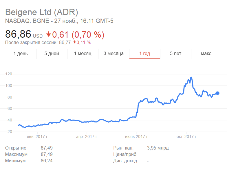 beigene-adr-nasdaq-bgne-28-11-2017